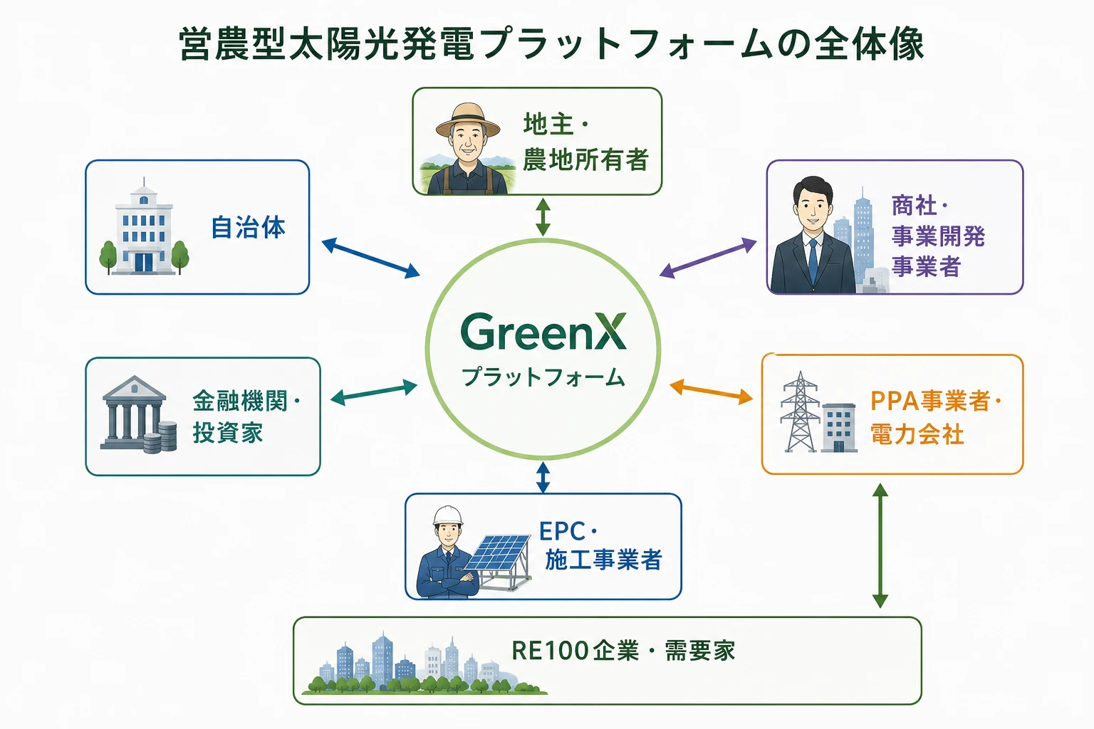 営農型太陽光発電プラットフォームの全体像。地主・農地所有者、自治体、金融機関・投資家、商社・事業開発事業者、PPA事業者・電力会社、EPC・施工事業者、RE100企業・需要家が、GreenXプラットフォームを中心に、農地・資金・工事・電力・環境価値・政策支援でつながるエコシステム図